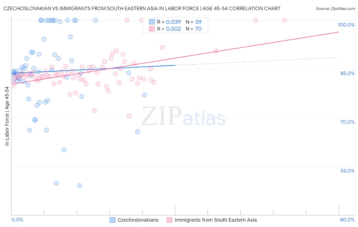 Czechoslovakian vs Immigrants from South Eastern Asia In Labor Force | Age 45-54