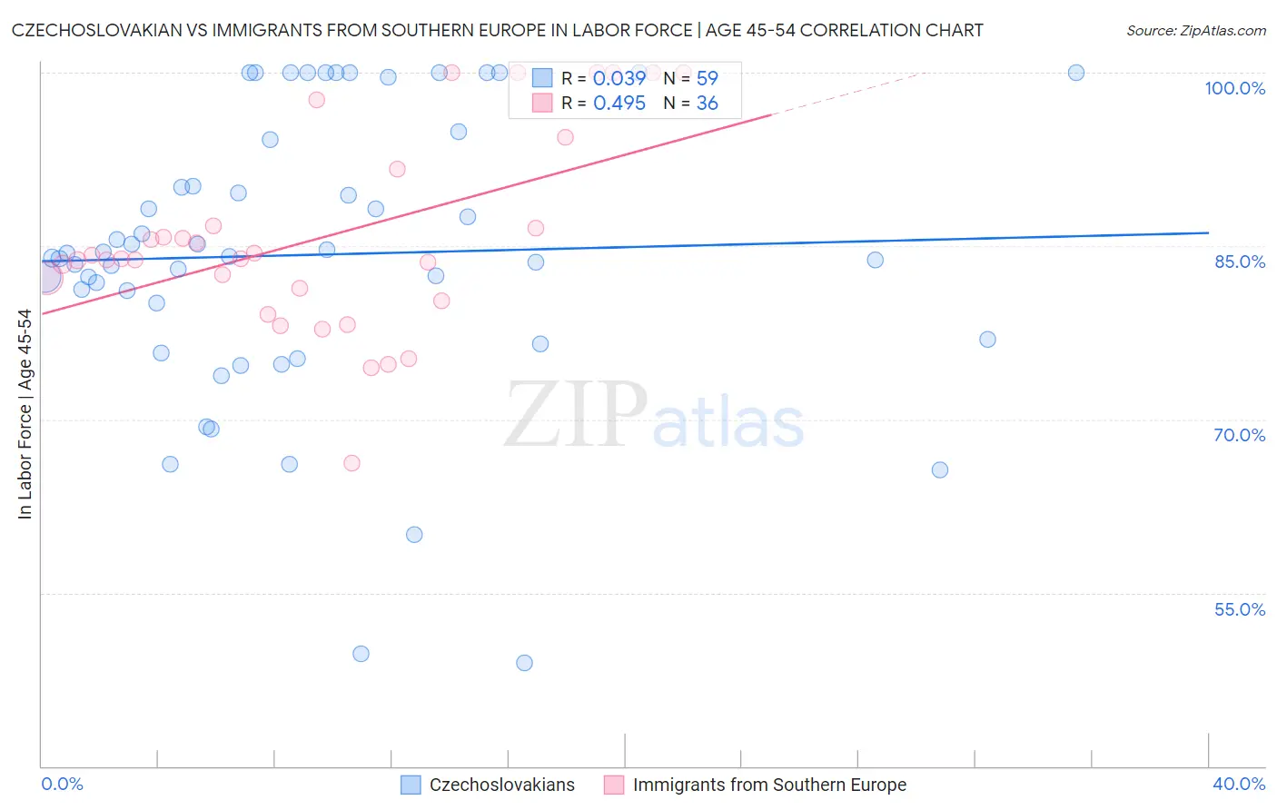 Czechoslovakian vs Immigrants from Southern Europe In Labor Force | Age 45-54