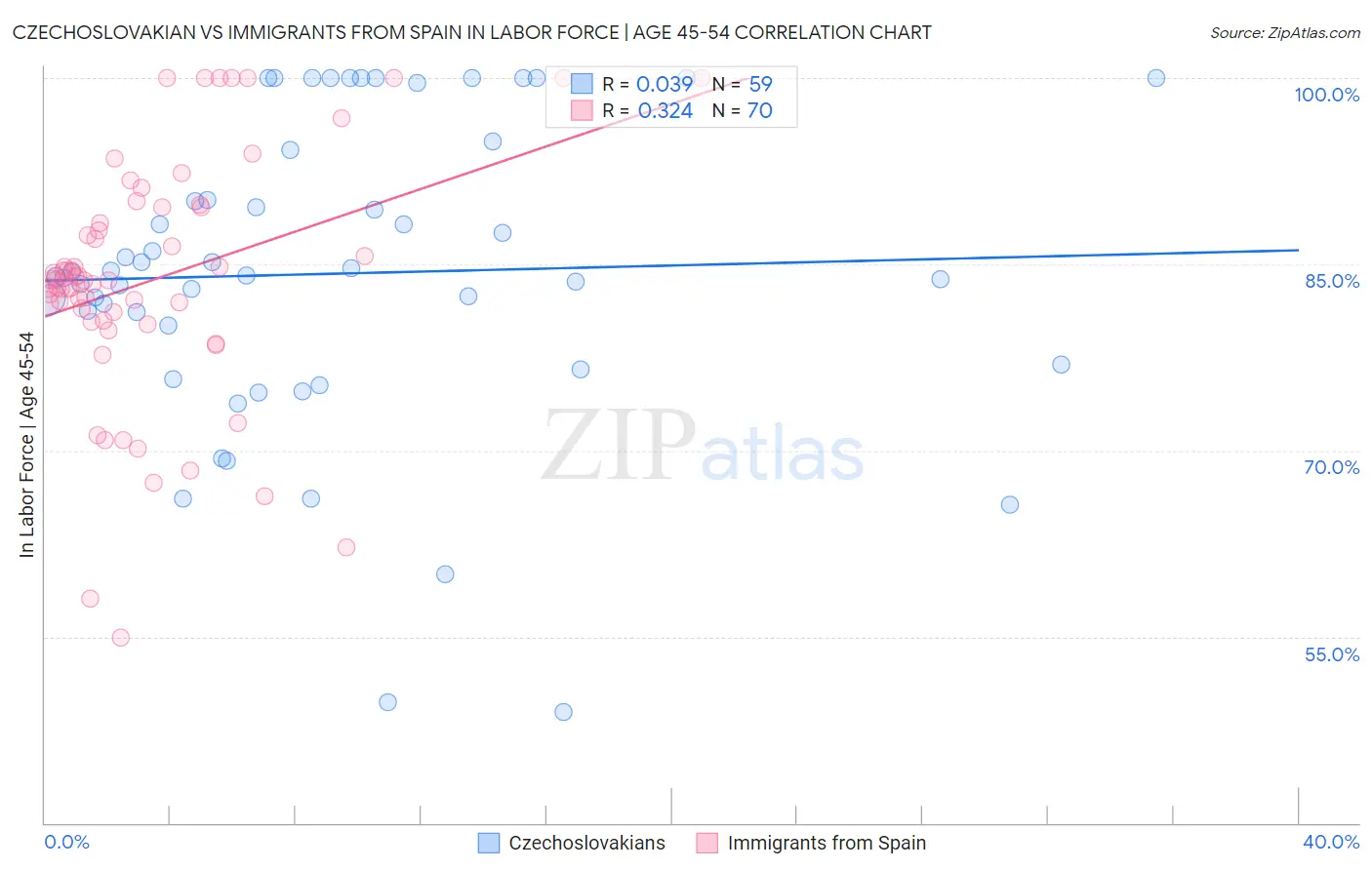 Czechoslovakian vs Immigrants from Spain In Labor Force | Age 45-54