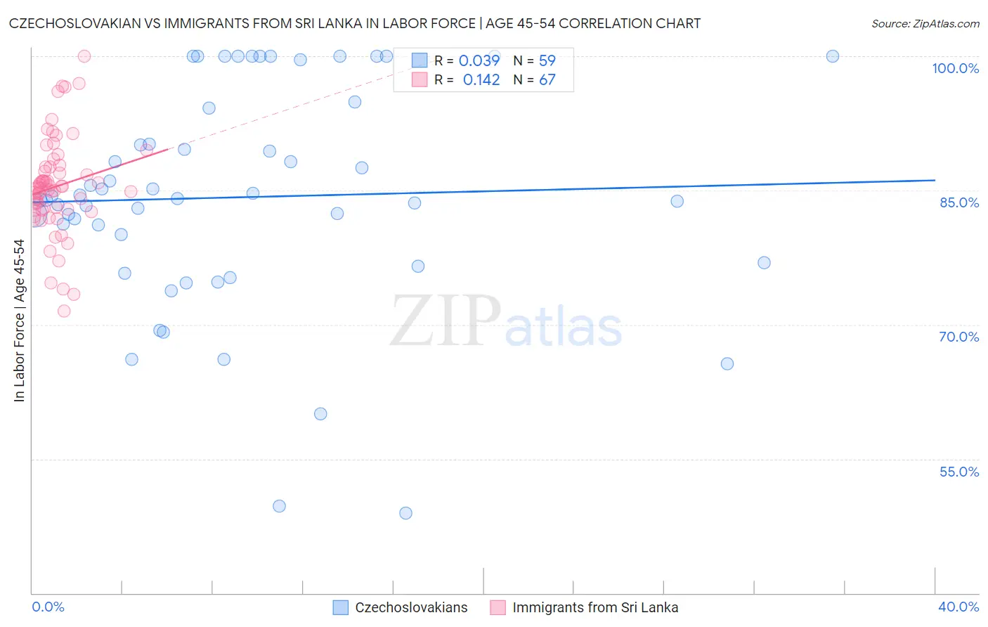 Czechoslovakian vs Immigrants from Sri Lanka In Labor Force | Age 45-54