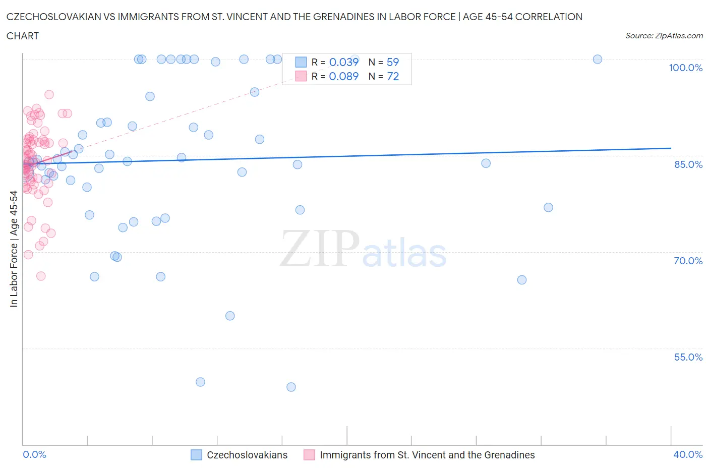 Czechoslovakian vs Immigrants from St. Vincent and the Grenadines In Labor Force | Age 45-54