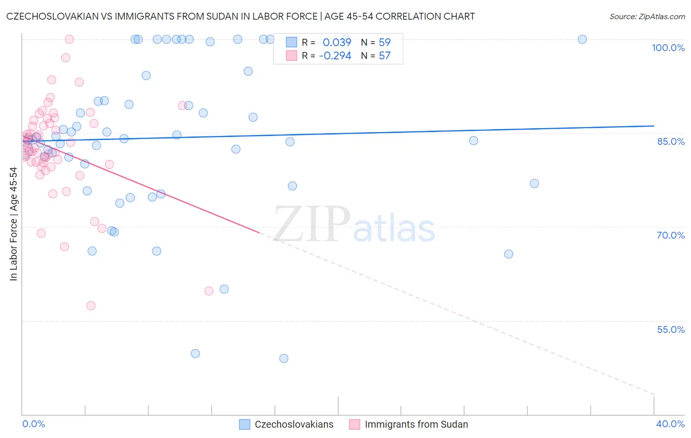 Czechoslovakian vs Immigrants from Sudan In Labor Force | Age 45-54