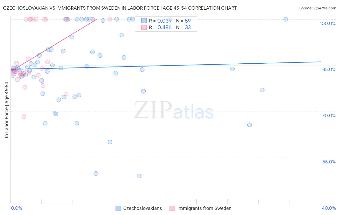 Czechoslovakian vs Immigrants from Sweden In Labor Force | Age 45-54