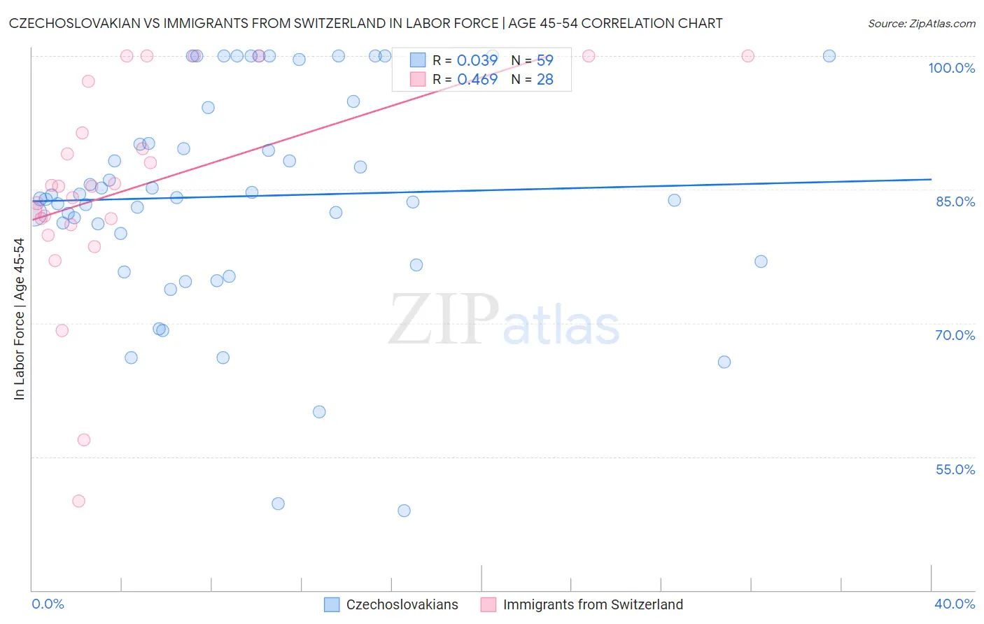 Czechoslovakian vs Immigrants from Switzerland In Labor Force | Age 45-54
