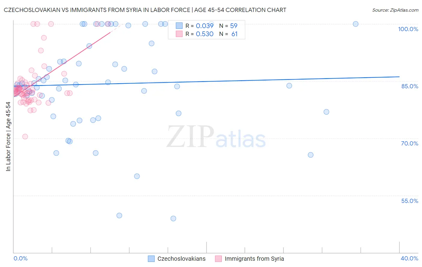 Czechoslovakian vs Immigrants from Syria In Labor Force | Age 45-54