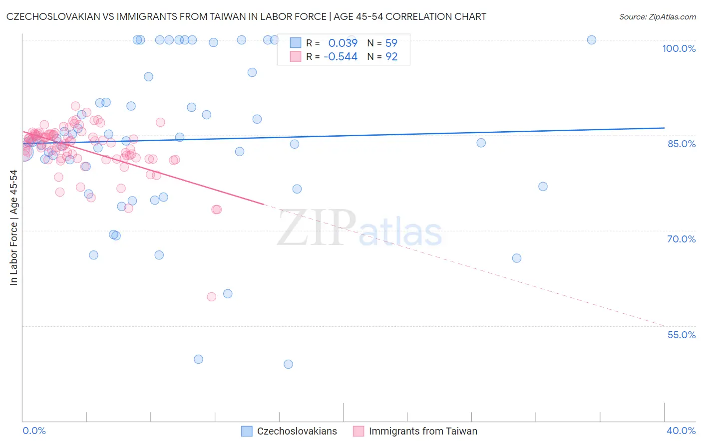 Czechoslovakian vs Immigrants from Taiwan In Labor Force | Age 45-54
