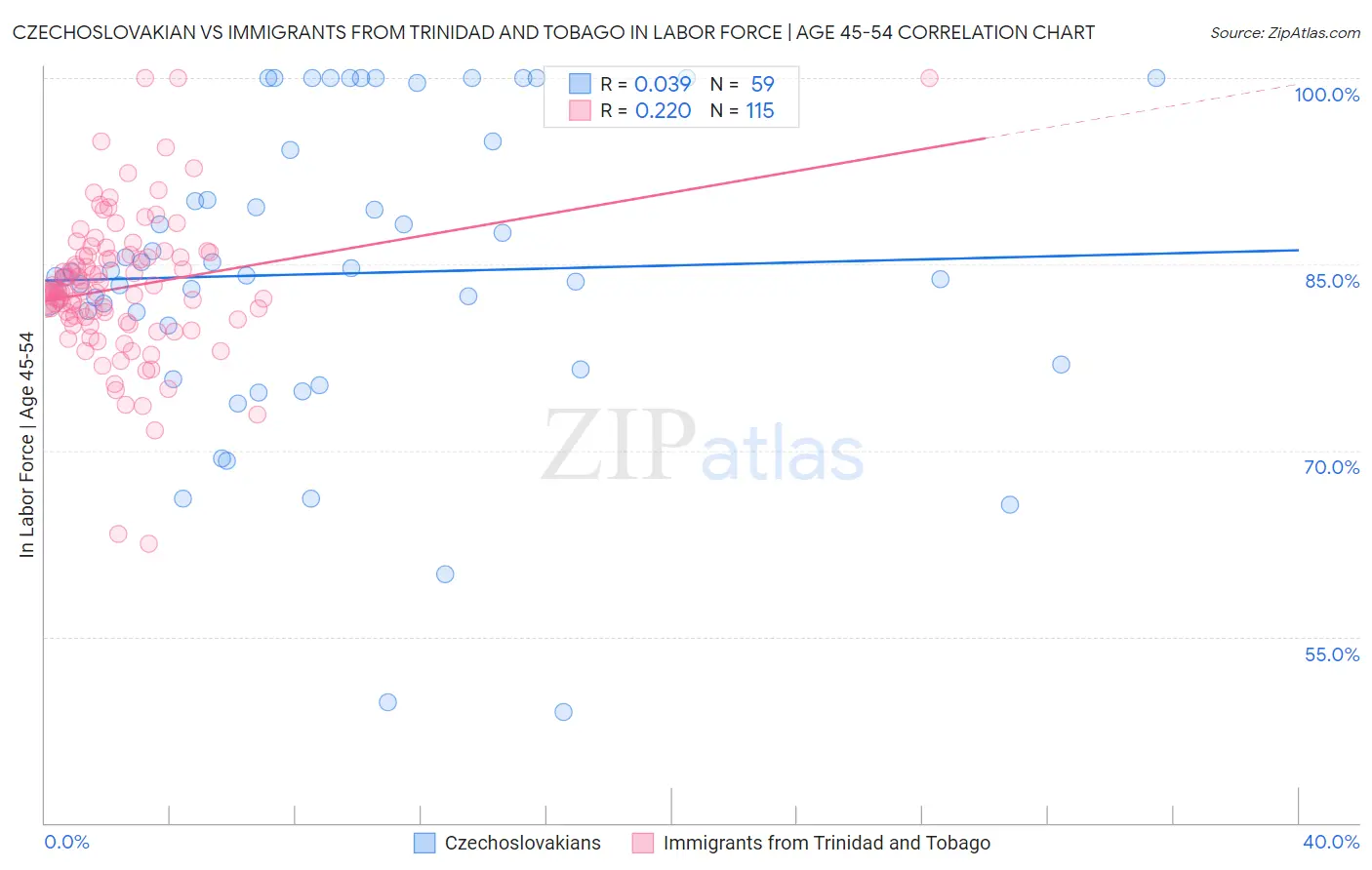 Czechoslovakian vs Immigrants from Trinidad and Tobago In Labor Force | Age 45-54