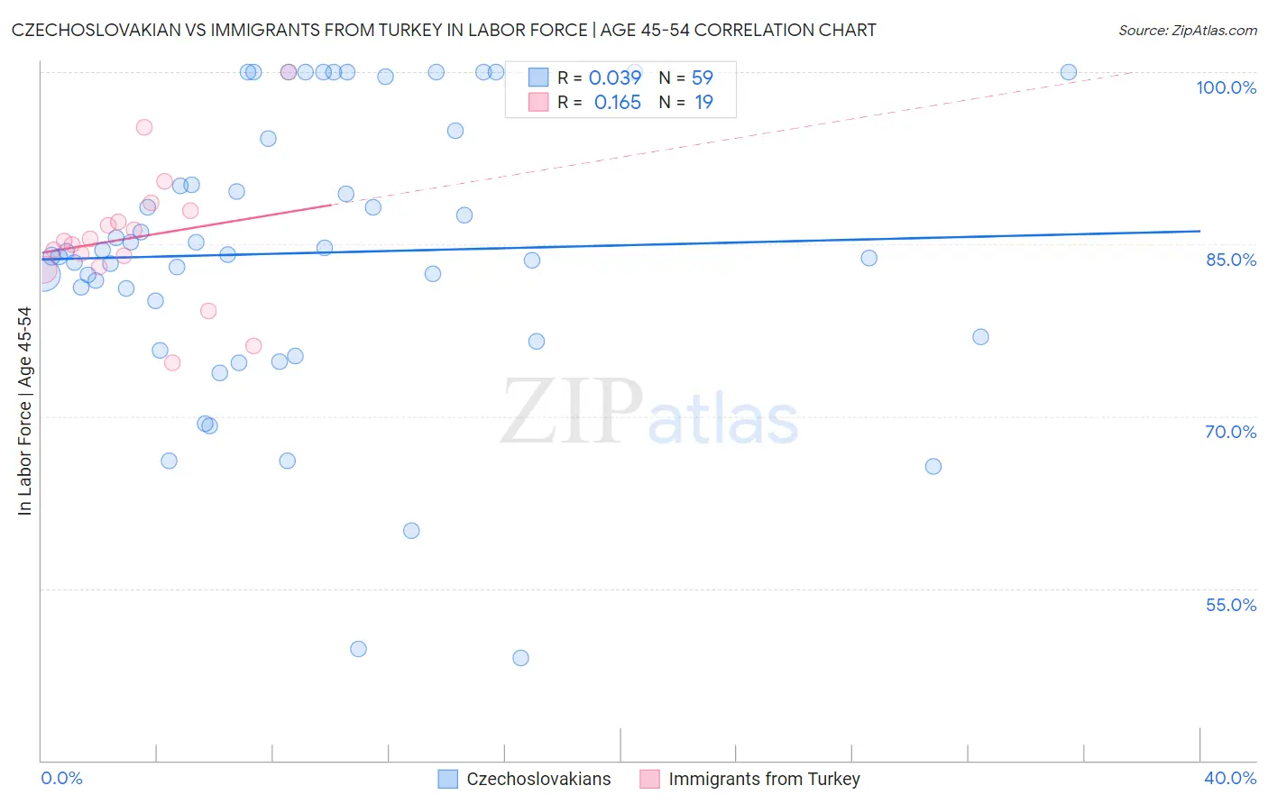 Czechoslovakian vs Immigrants from Turkey In Labor Force | Age 45-54