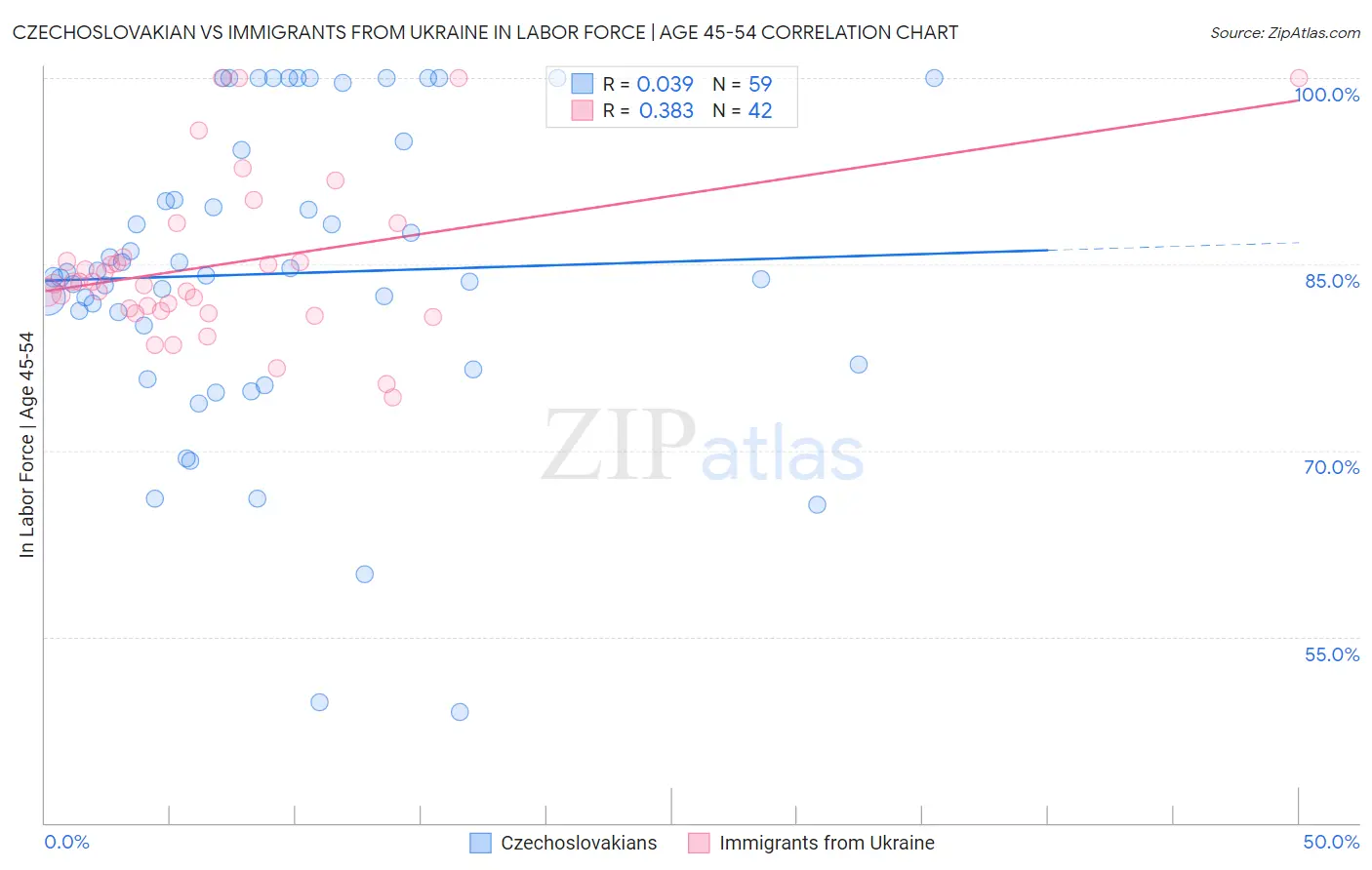 Czechoslovakian vs Immigrants from Ukraine In Labor Force | Age 45-54