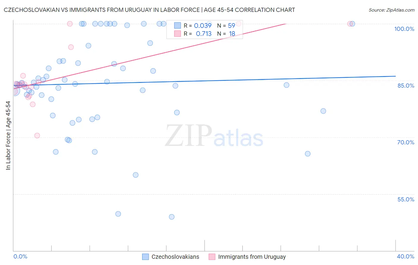 Czechoslovakian vs Immigrants from Uruguay In Labor Force | Age 45-54