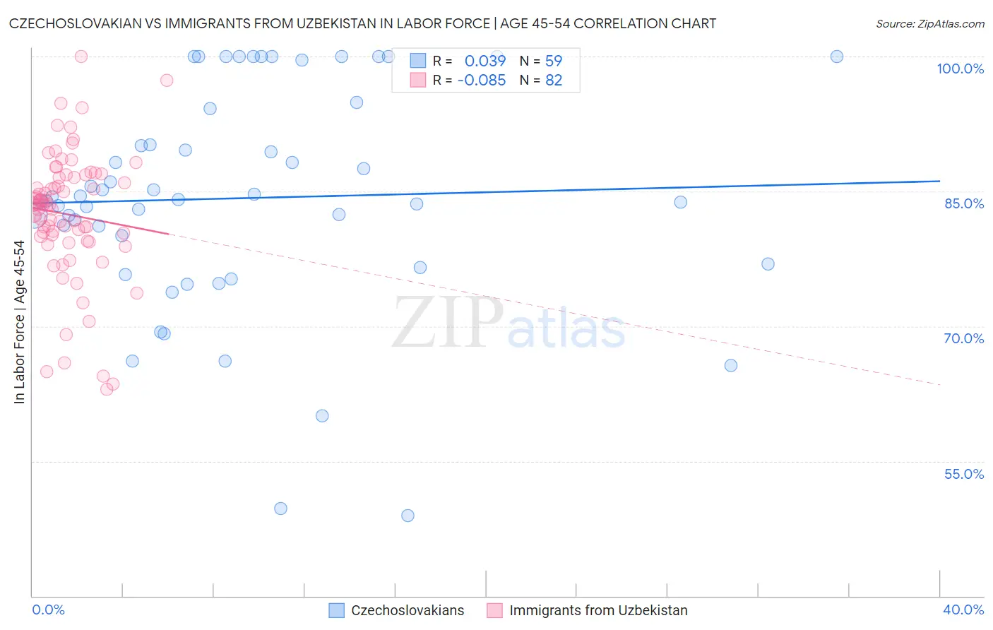 Czechoslovakian vs Immigrants from Uzbekistan In Labor Force | Age 45-54