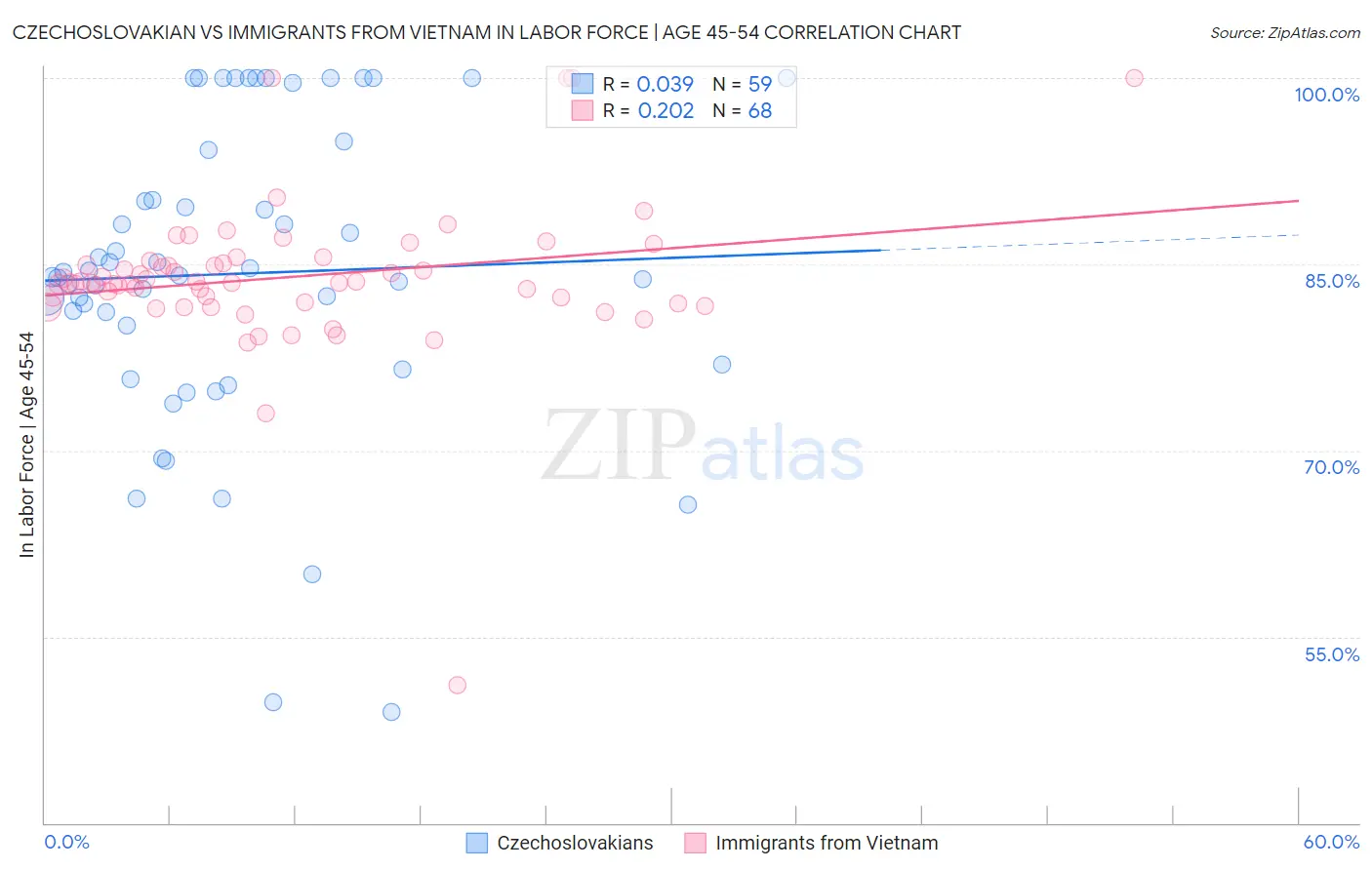 Czechoslovakian vs Immigrants from Vietnam In Labor Force | Age 45-54
