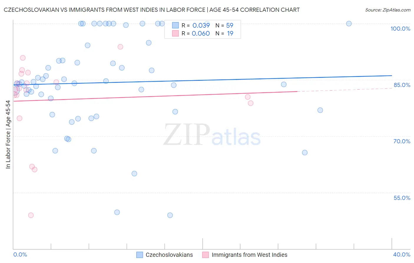 Czechoslovakian vs Immigrants from West Indies In Labor Force | Age 45-54