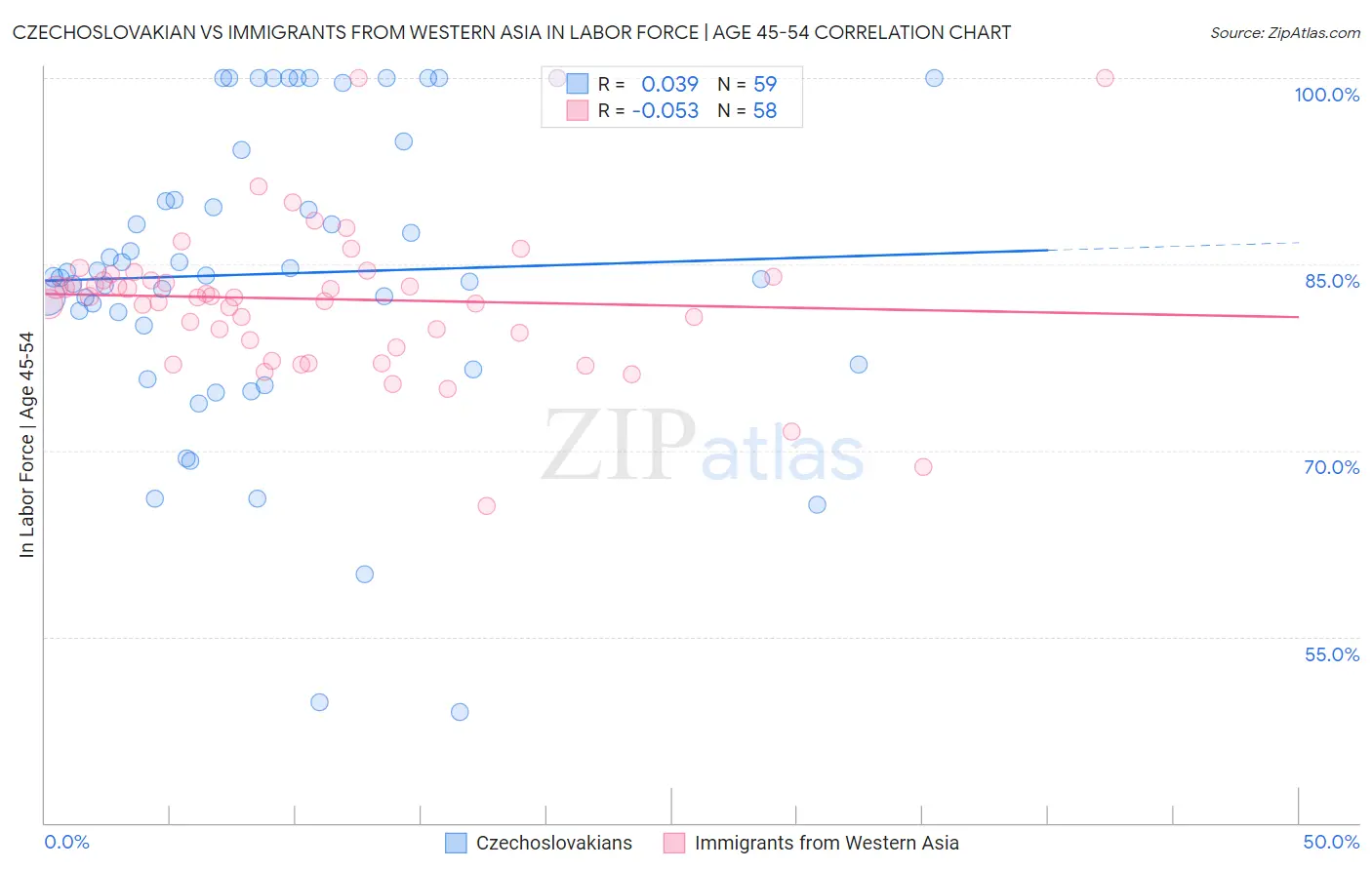 Czechoslovakian vs Immigrants from Western Asia In Labor Force | Age 45-54