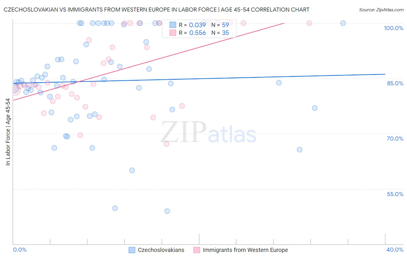 Czechoslovakian vs Immigrants from Western Europe In Labor Force | Age 45-54