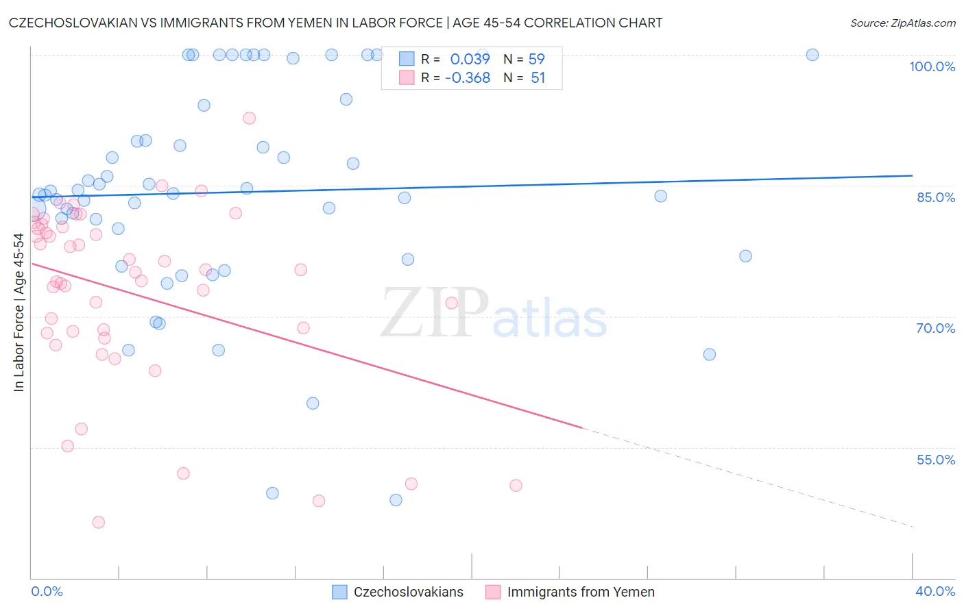 Czechoslovakian vs Immigrants from Yemen In Labor Force | Age 45-54