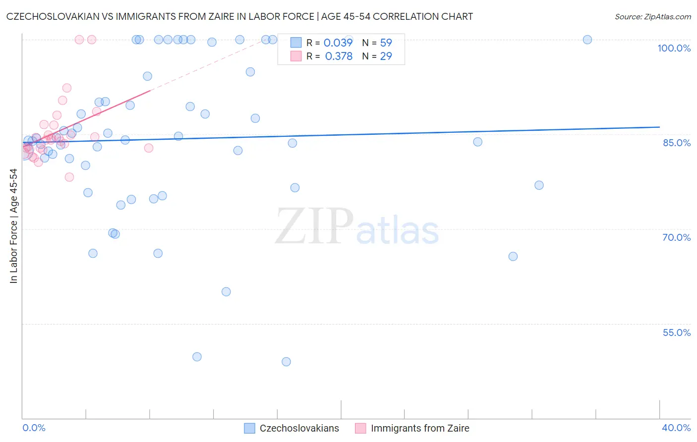 Czechoslovakian vs Immigrants from Zaire In Labor Force | Age 45-54