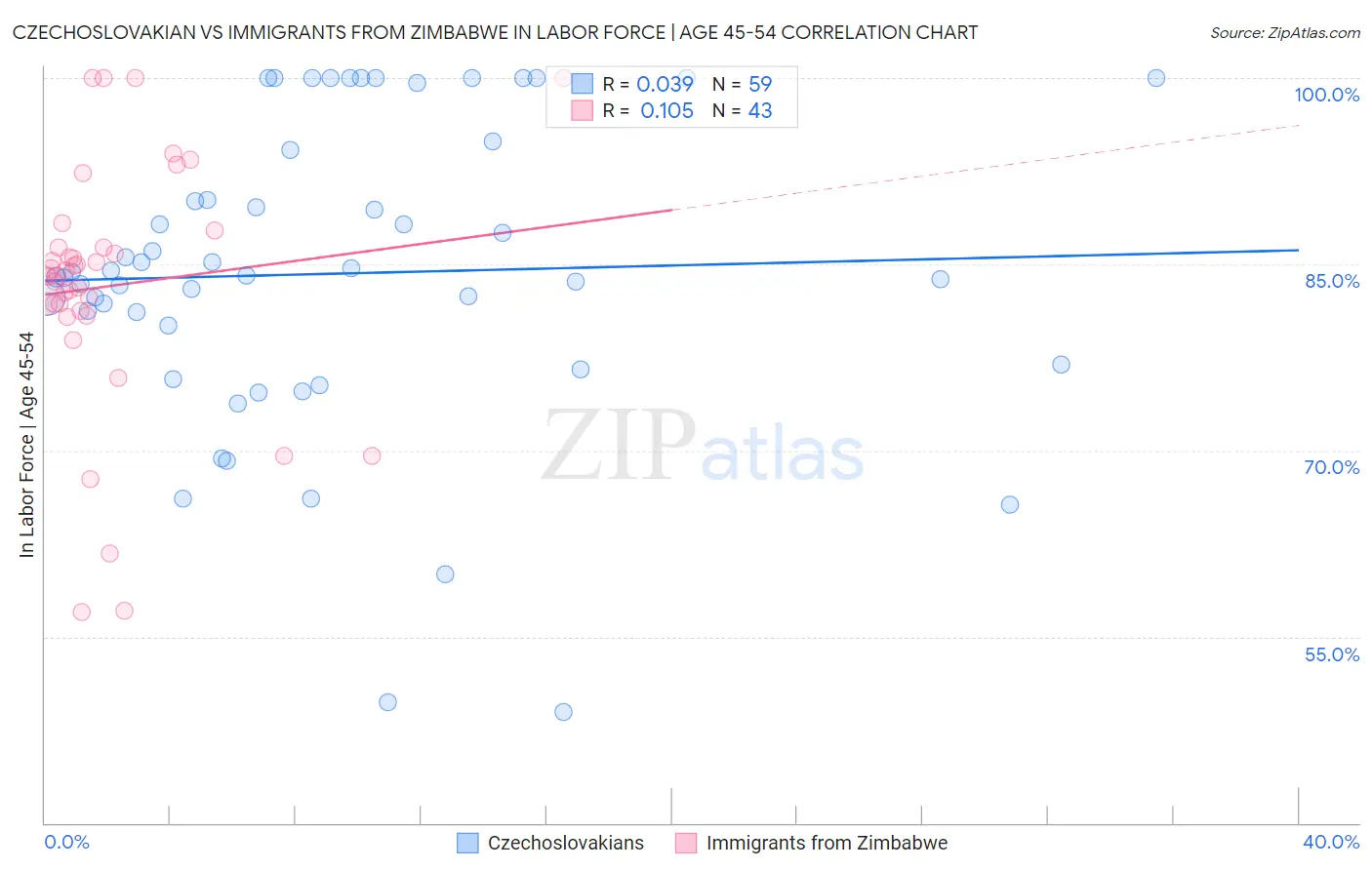 Czechoslovakian vs Immigrants from Zimbabwe In Labor Force | Age 45-54