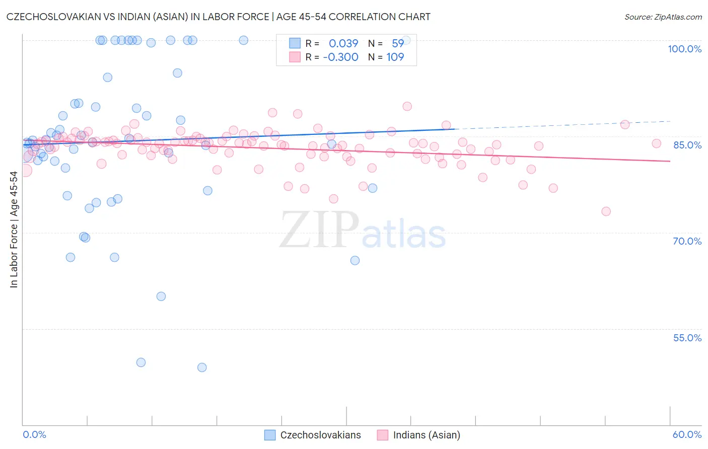 Czechoslovakian vs Indian (Asian) In Labor Force | Age 45-54