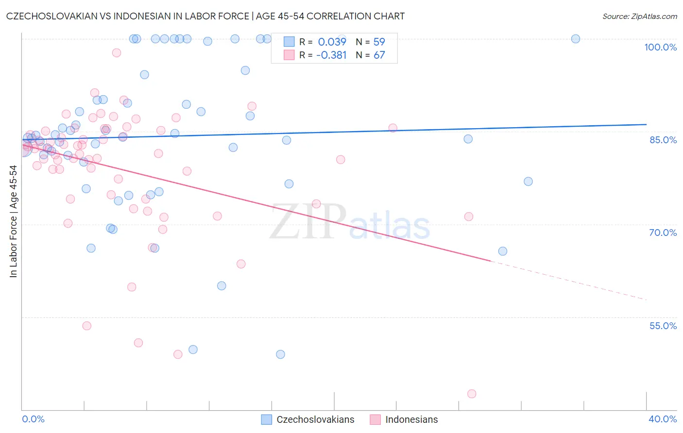 Czechoslovakian vs Indonesian In Labor Force | Age 45-54