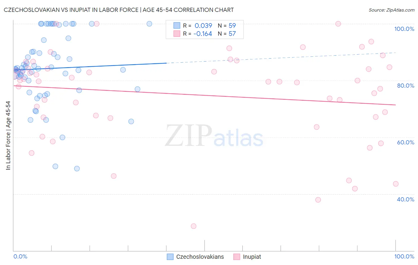 Czechoslovakian vs Inupiat In Labor Force | Age 45-54