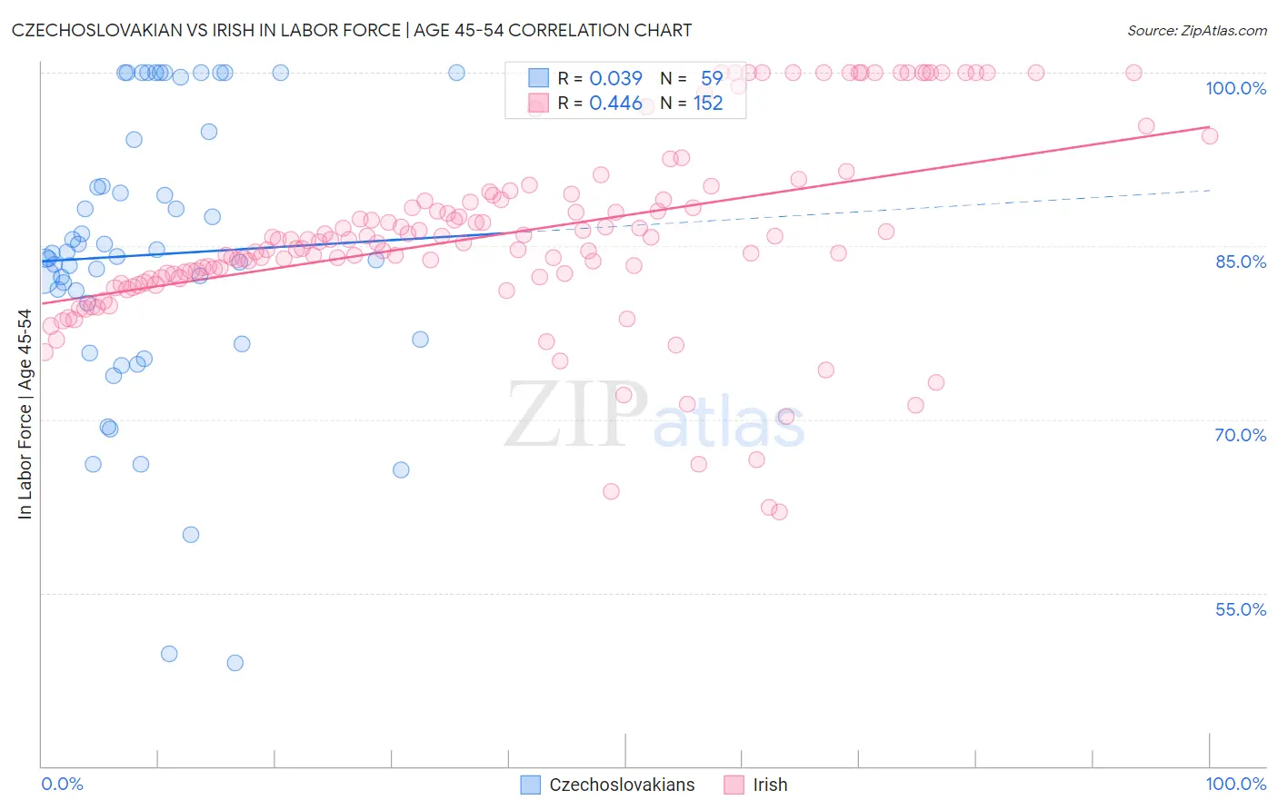 Czechoslovakian vs Irish In Labor Force | Age 45-54
