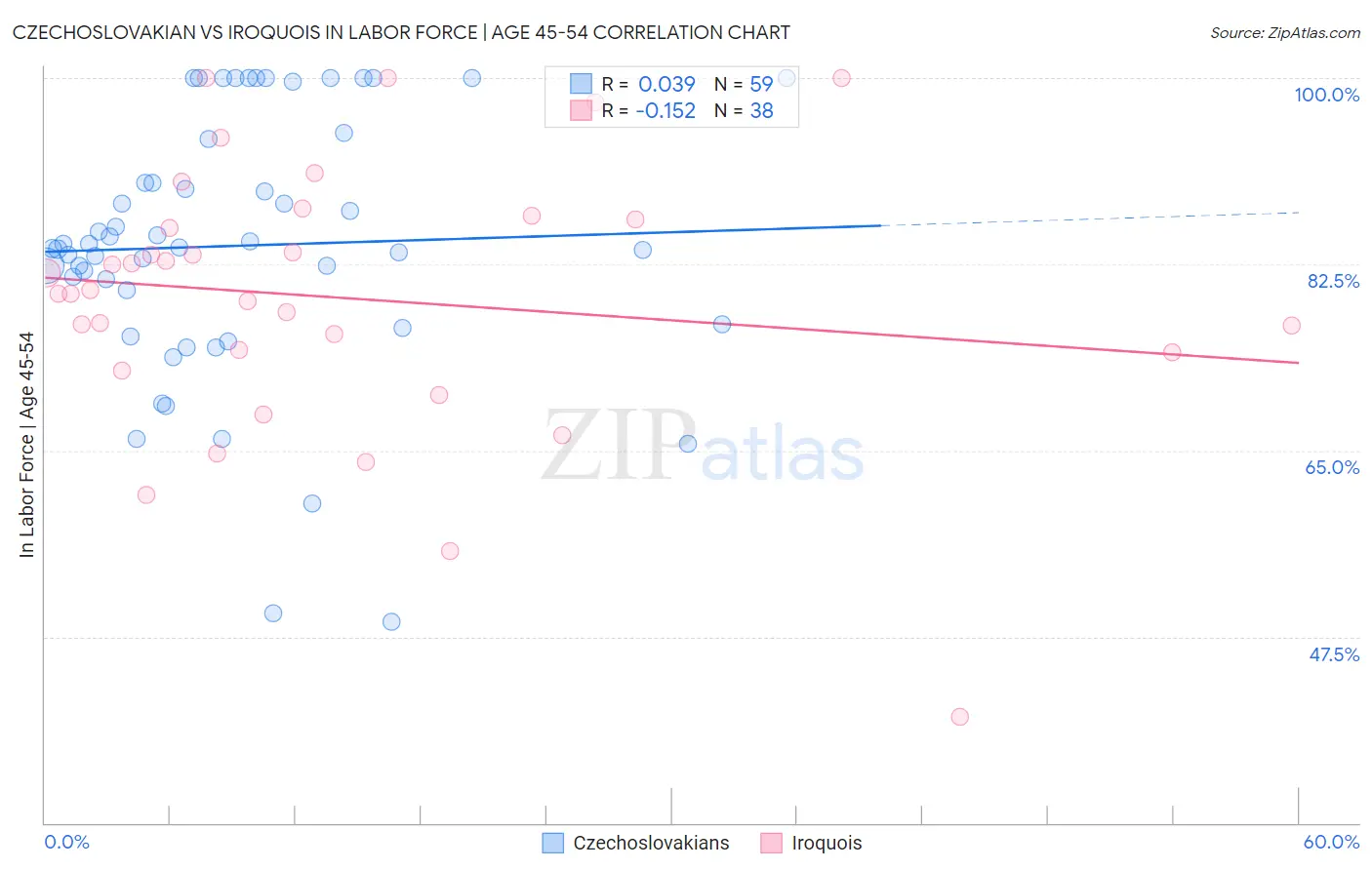 Czechoslovakian vs Iroquois In Labor Force | Age 45-54