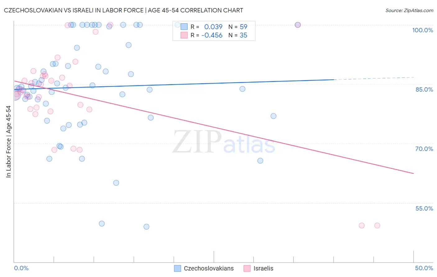Czechoslovakian vs Israeli In Labor Force | Age 45-54