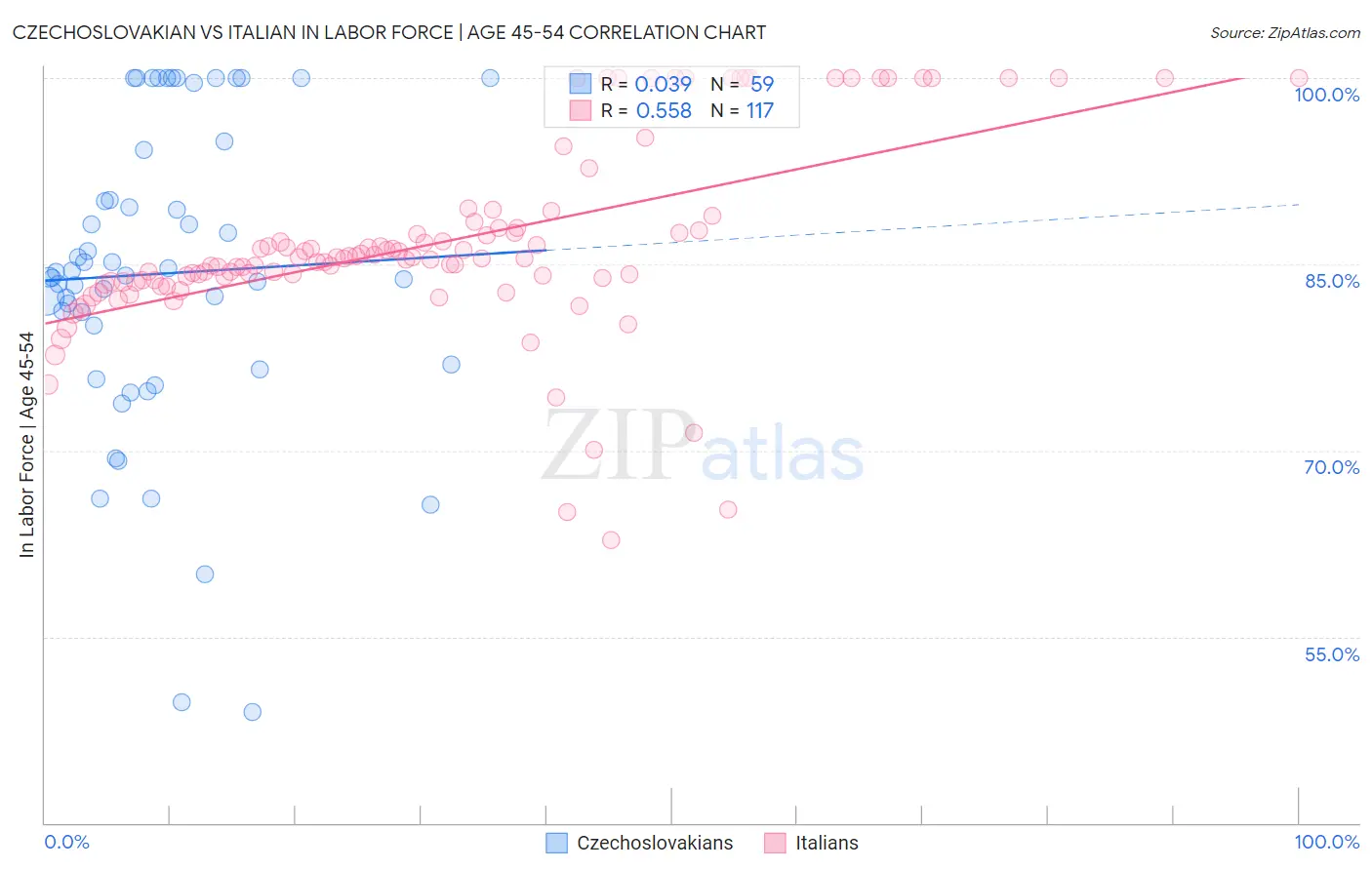 Czechoslovakian vs Italian In Labor Force | Age 45-54