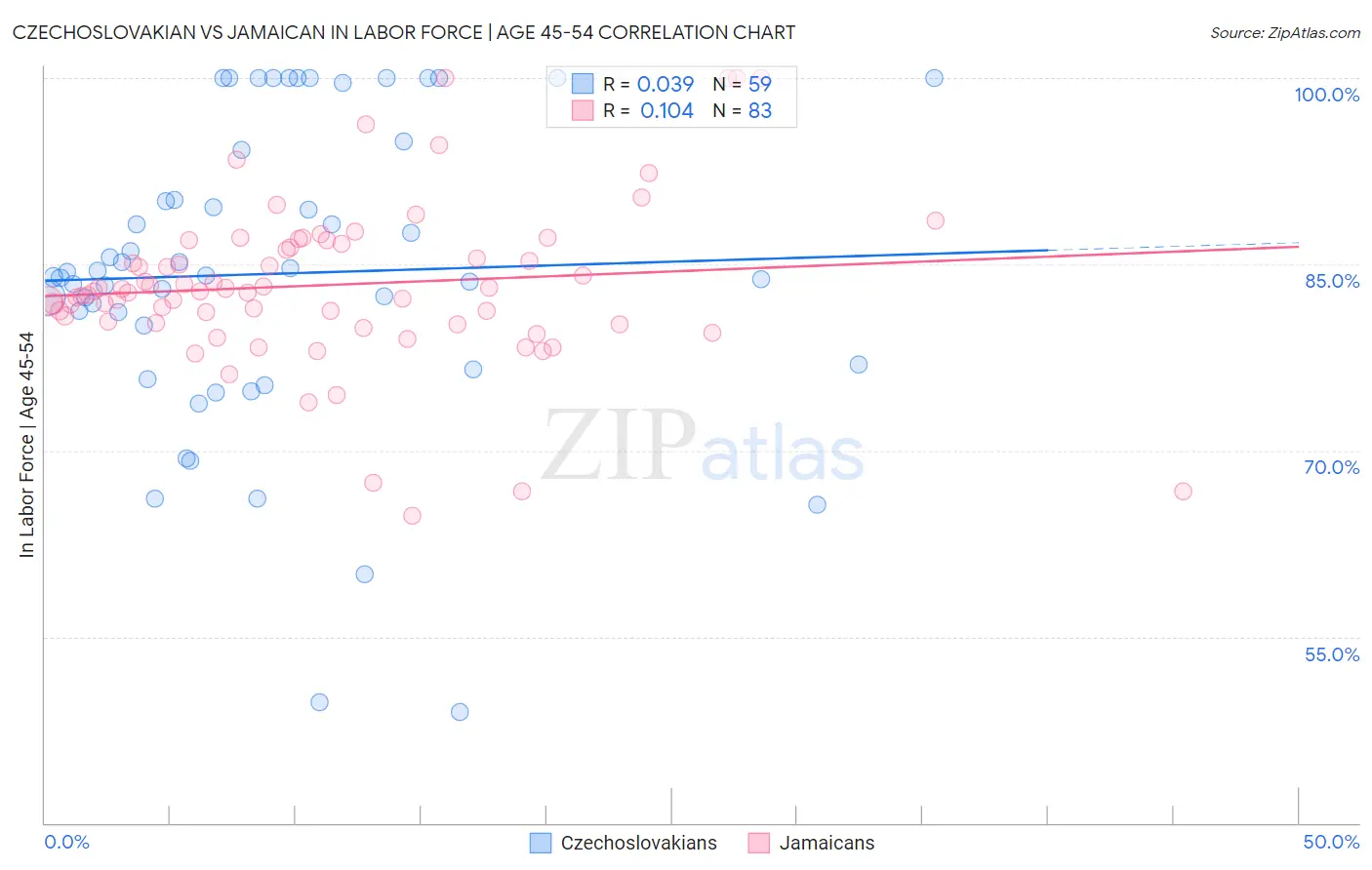 Czechoslovakian vs Jamaican In Labor Force | Age 45-54