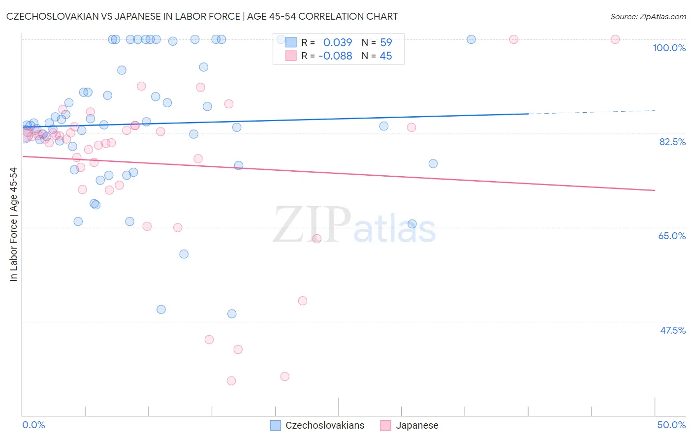 Czechoslovakian vs Japanese In Labor Force | Age 45-54