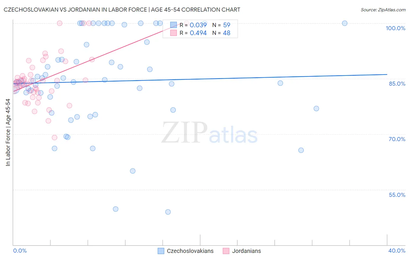 Czechoslovakian vs Jordanian In Labor Force | Age 45-54