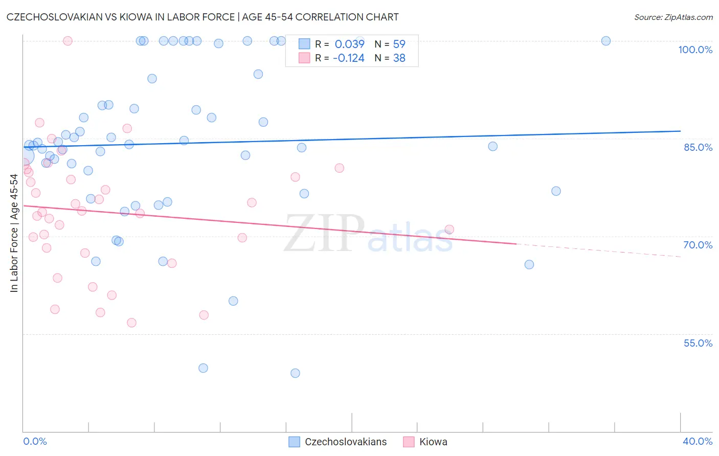 Czechoslovakian vs Kiowa In Labor Force | Age 45-54