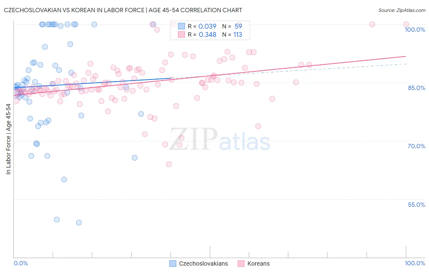 Czechoslovakian vs Korean In Labor Force | Age 45-54