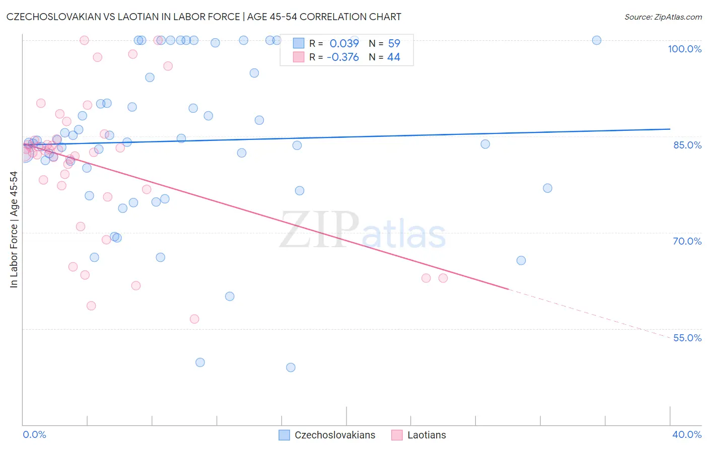 Czechoslovakian vs Laotian In Labor Force | Age 45-54