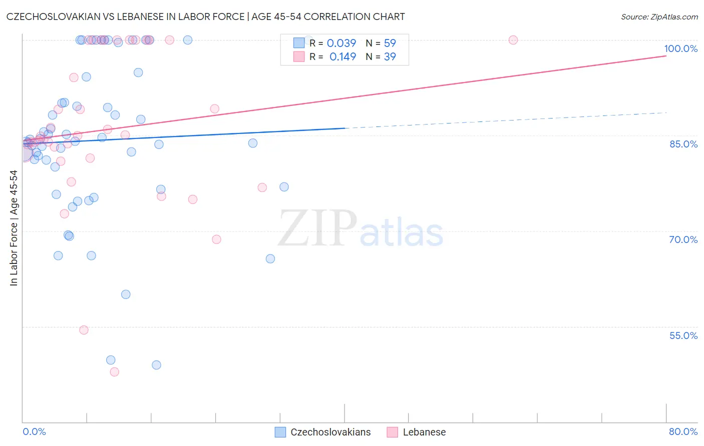 Czechoslovakian vs Lebanese In Labor Force | Age 45-54