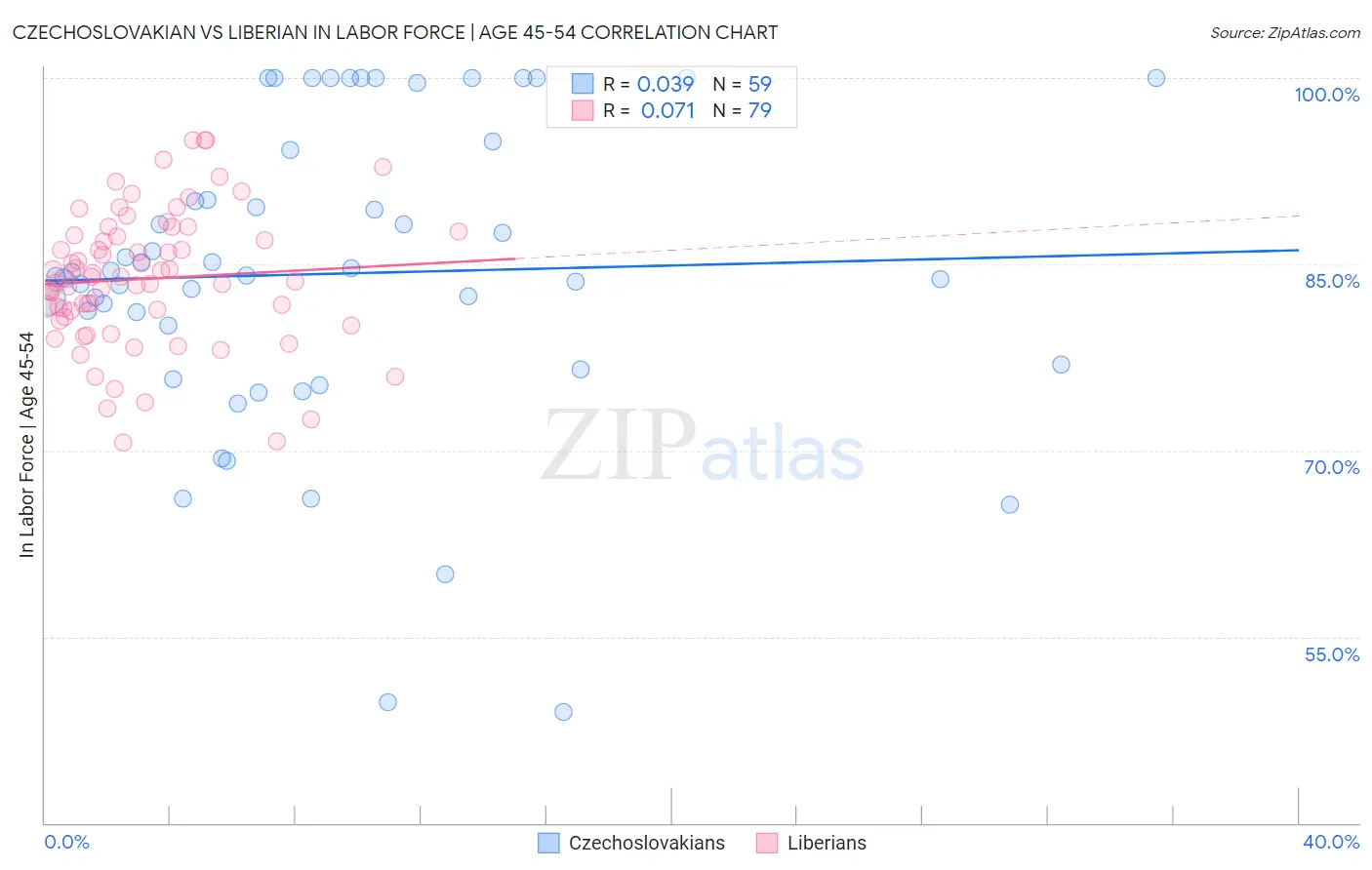 Czechoslovakian vs Liberian In Labor Force | Age 45-54