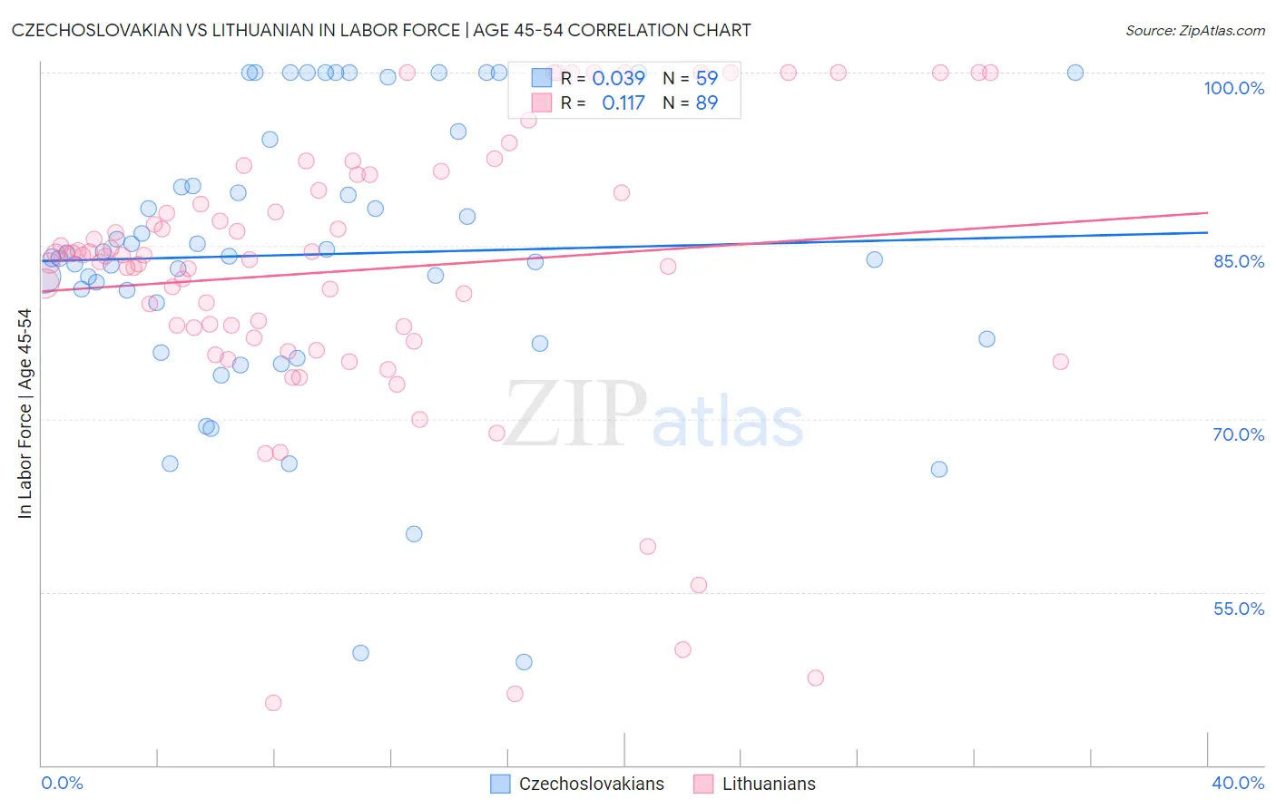 Czechoslovakian vs Lithuanian In Labor Force | Age 45-54