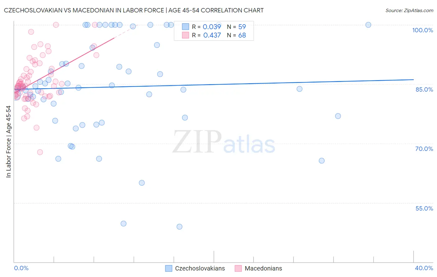 Czechoslovakian vs Macedonian In Labor Force | Age 45-54