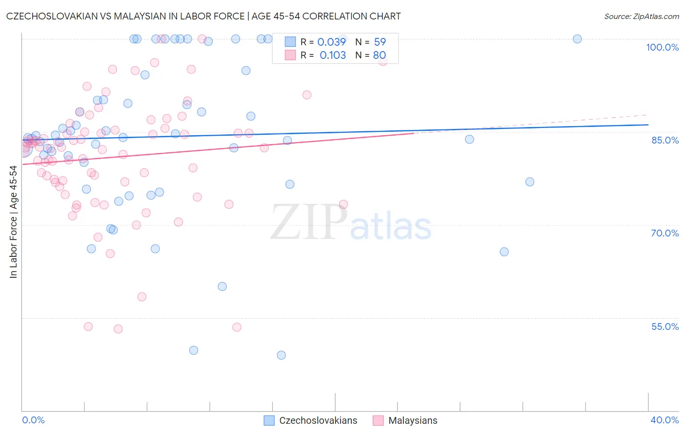 Czechoslovakian vs Malaysian In Labor Force | Age 45-54
