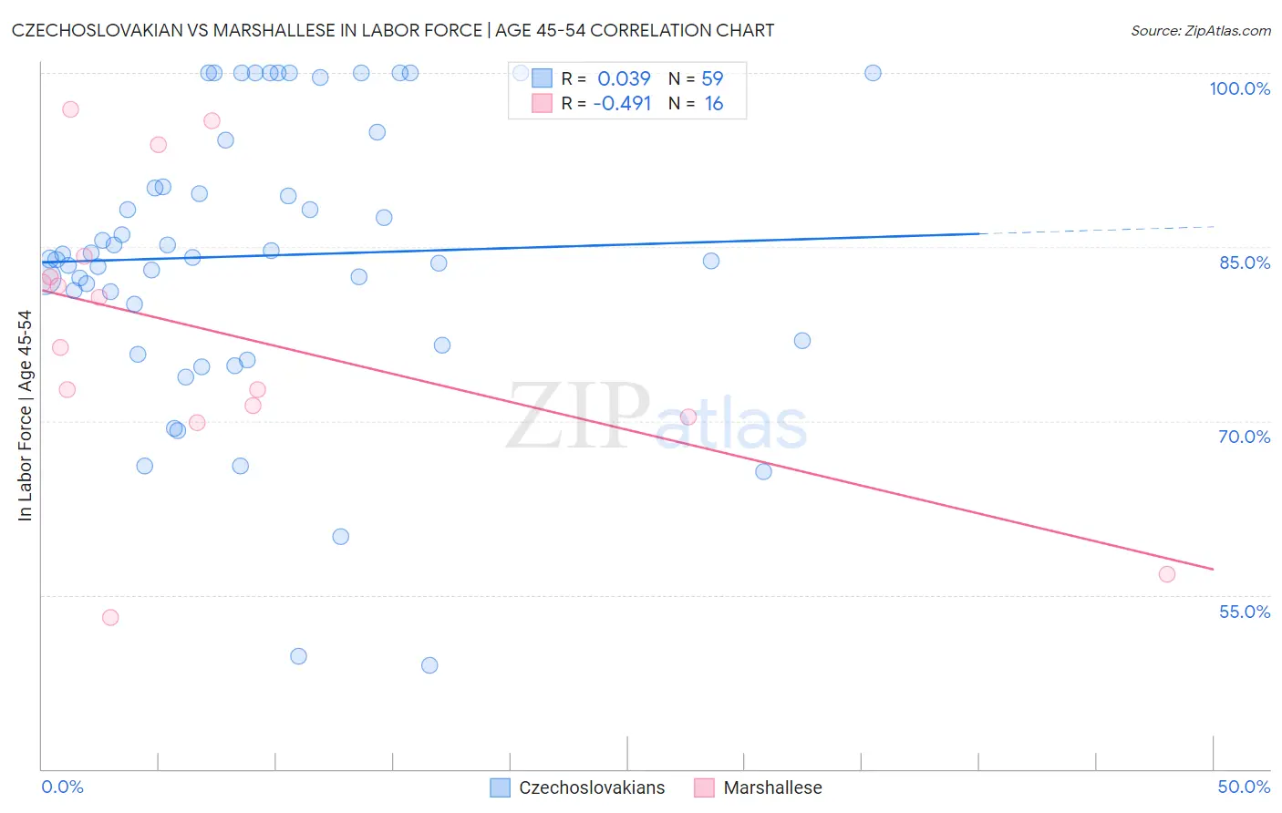 Czechoslovakian vs Marshallese In Labor Force | Age 45-54