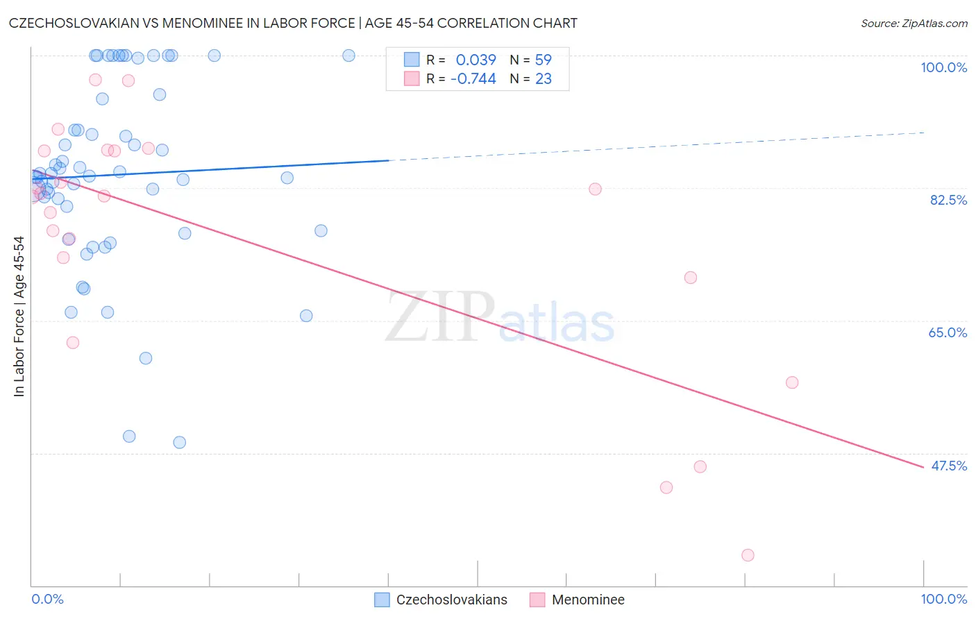 Czechoslovakian vs Menominee In Labor Force | Age 45-54