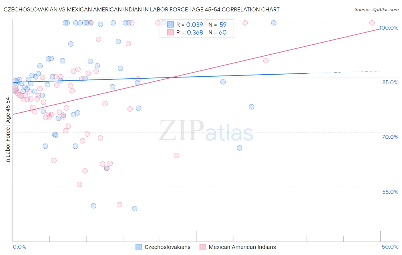 Czechoslovakian vs Mexican American Indian In Labor Force | Age 45-54