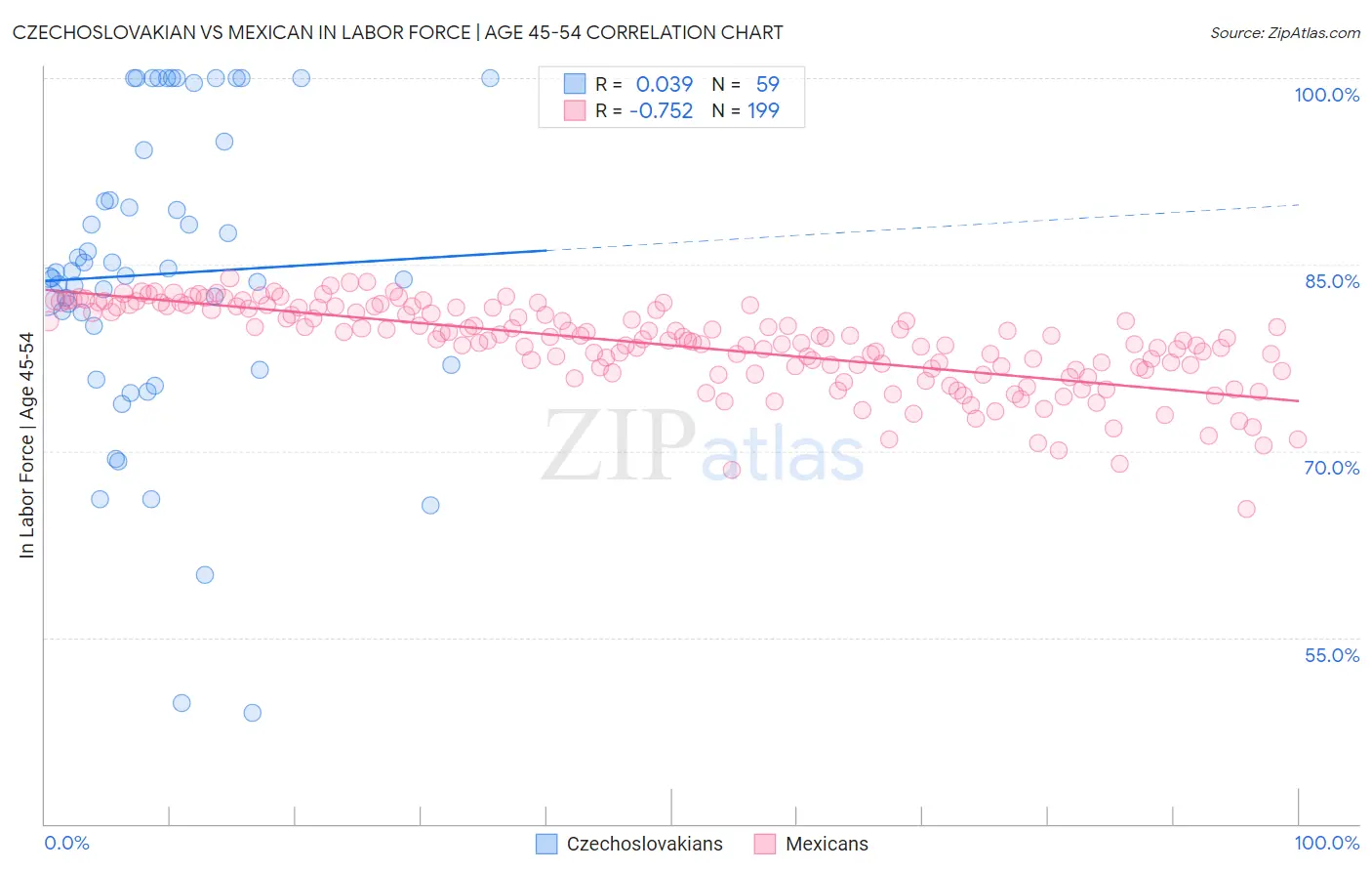 Czechoslovakian vs Mexican In Labor Force | Age 45-54