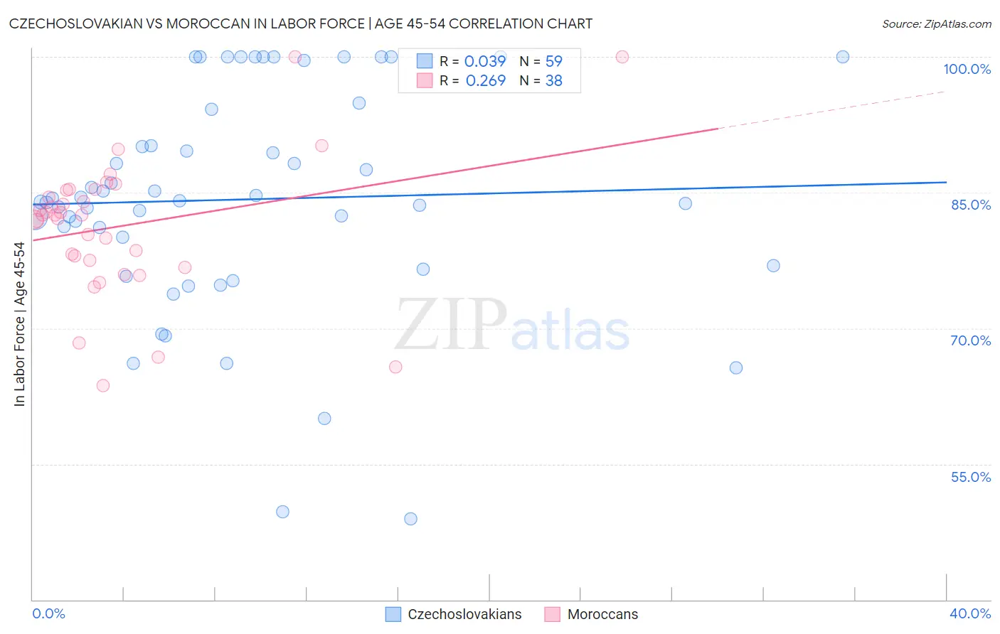 Czechoslovakian vs Moroccan In Labor Force | Age 45-54