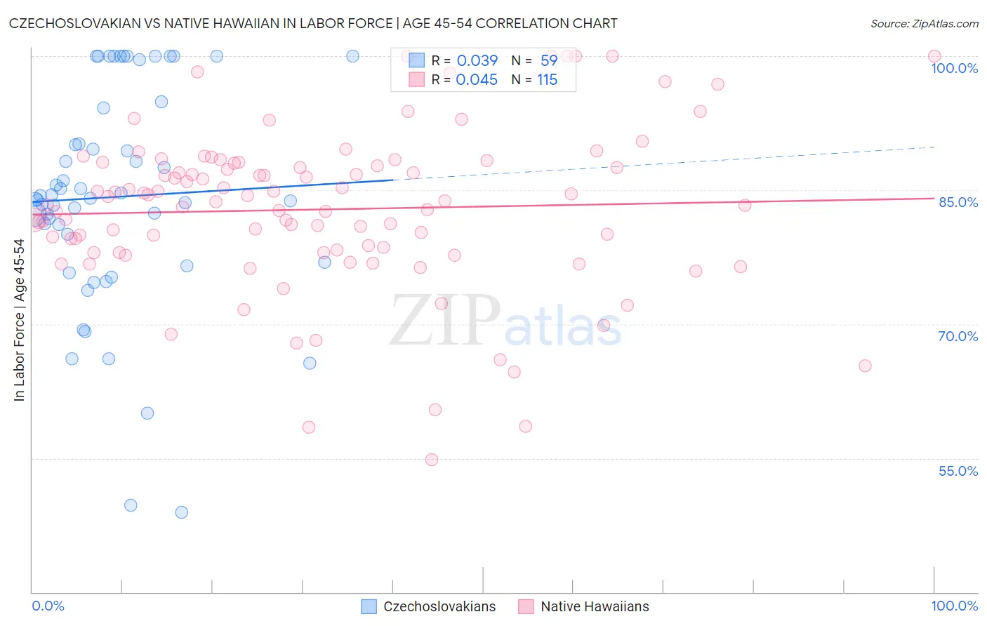 Czechoslovakian vs Native Hawaiian In Labor Force | Age 45-54