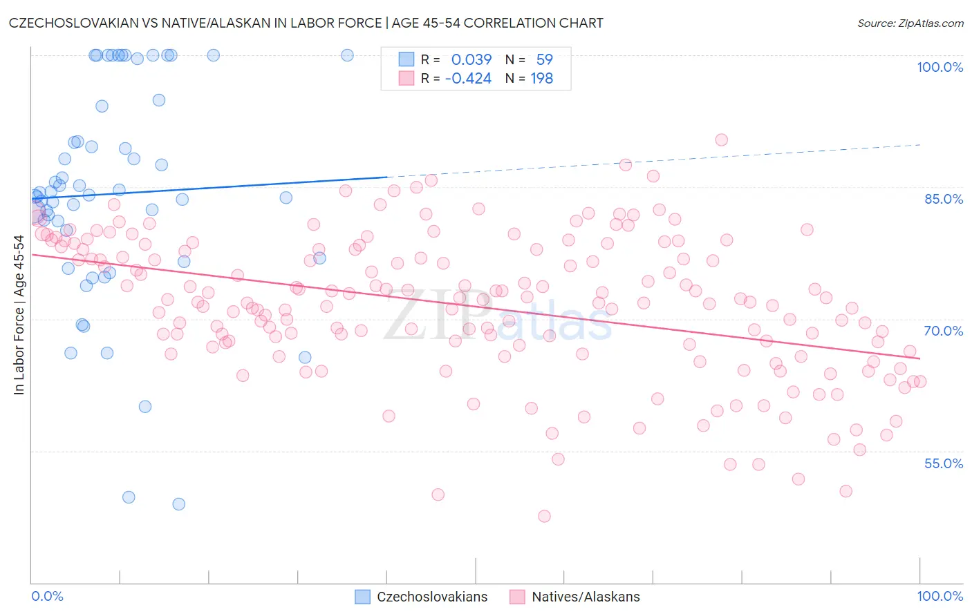 Czechoslovakian vs Native/Alaskan In Labor Force | Age 45-54