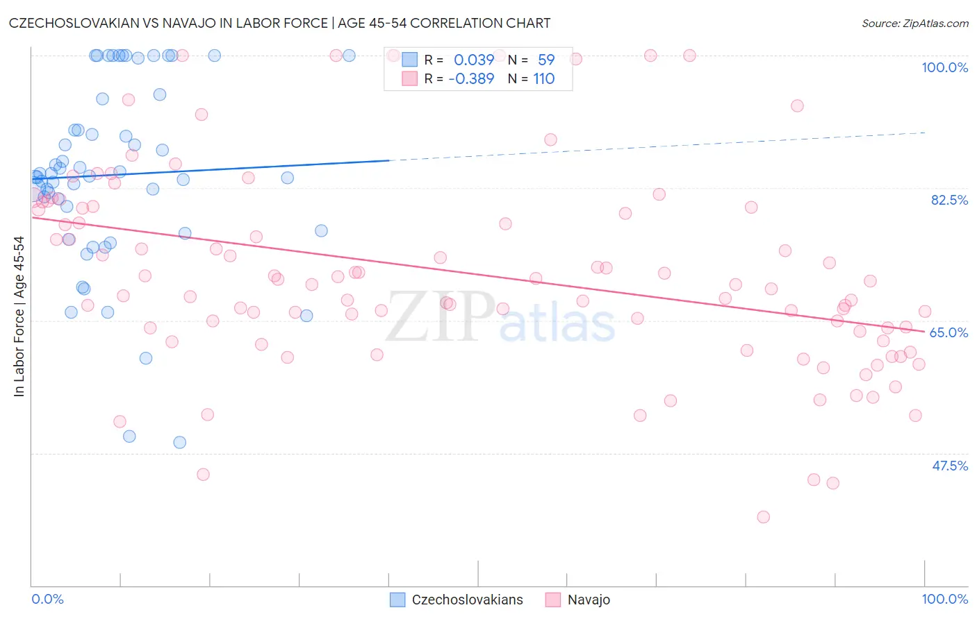 Czechoslovakian vs Navajo In Labor Force | Age 45-54