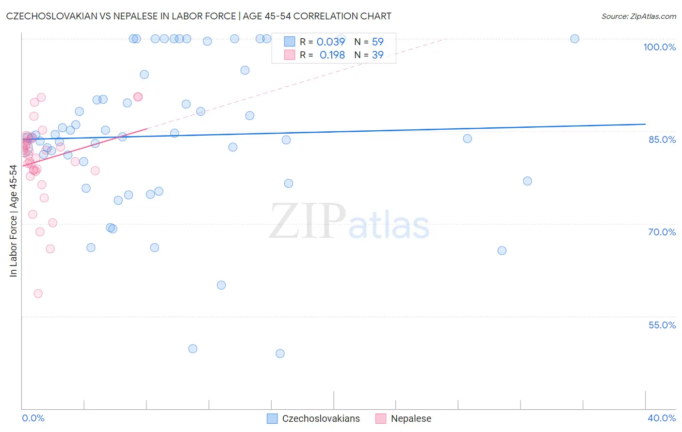 Czechoslovakian vs Nepalese In Labor Force | Age 45-54
