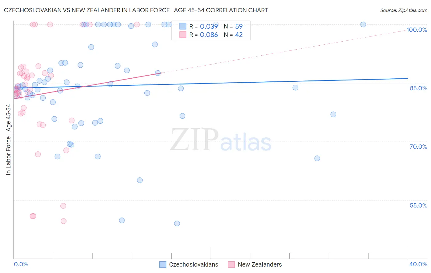 Czechoslovakian vs New Zealander In Labor Force | Age 45-54